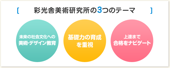 彩光舎美術研究所の3つのテーマ 未来の社会文化への美術・デザイン教育　基礎力の育成を重視　上達まで合格をナビゲート