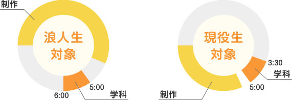 浪人生対象[学科：5:00～6:00]現役生対象[学科：3:30～5:00]